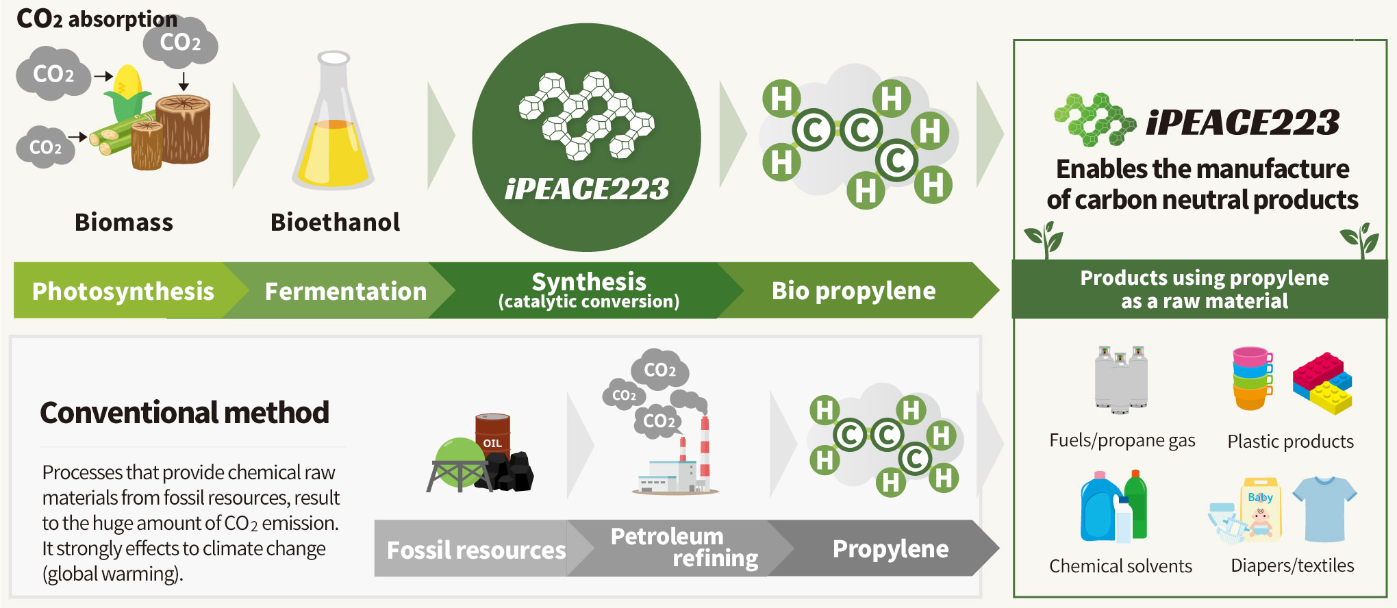 From petrochemical materials to biomass image
