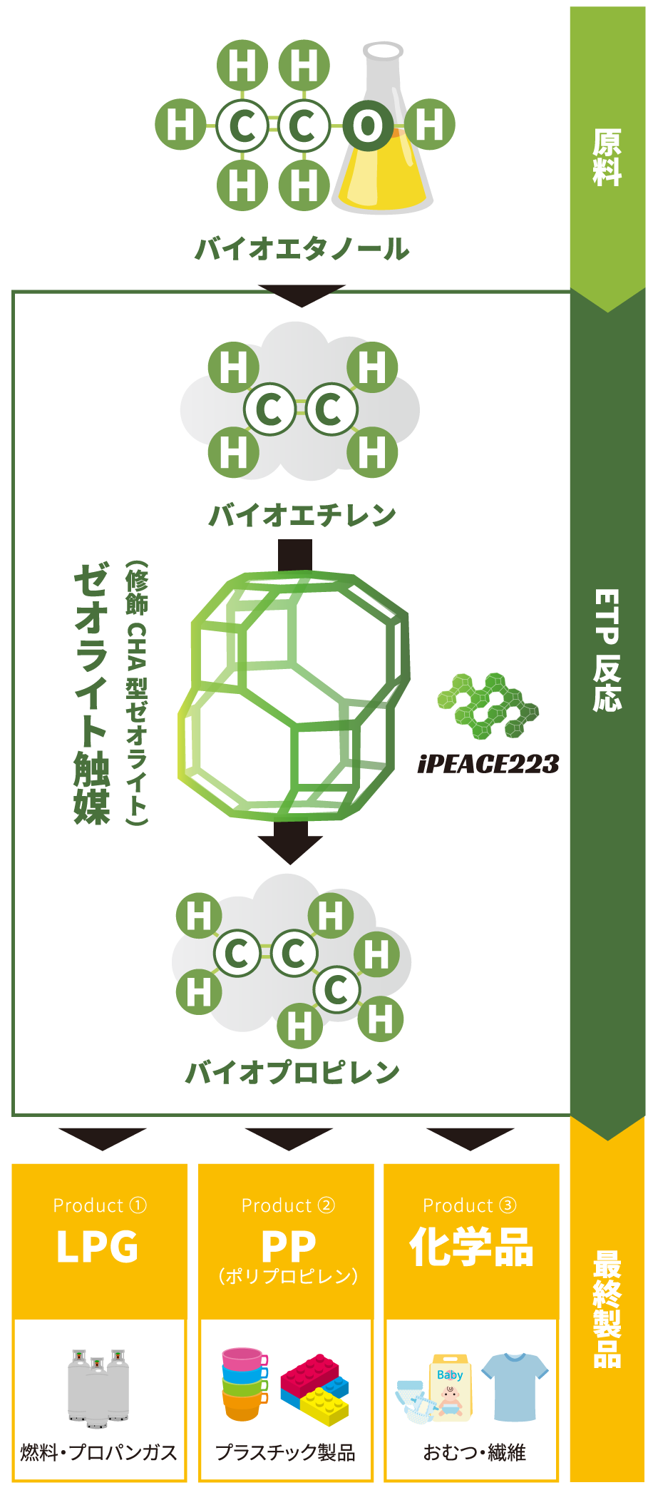 iPEACE223の技術 ゼオライト触媒、水素化再生イメージ1